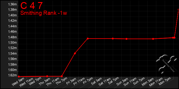 Last 7 Days Graph of C 4 7