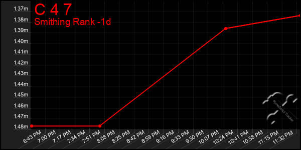 Last 24 Hours Graph of C 4 7