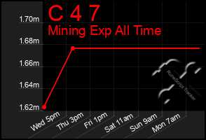 Total Graph of C 4 7