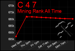 Total Graph of C 4 7