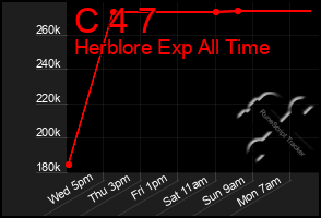 Total Graph of C 4 7