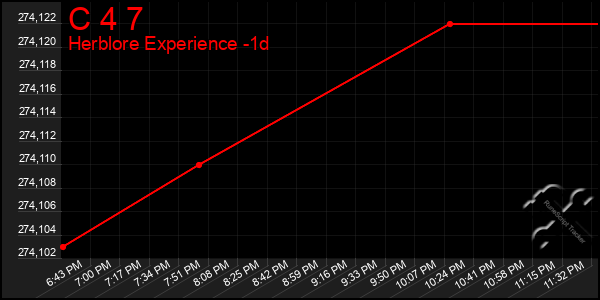 Last 24 Hours Graph of C 4 7