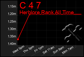 Total Graph of C 4 7