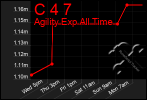 Total Graph of C 4 7