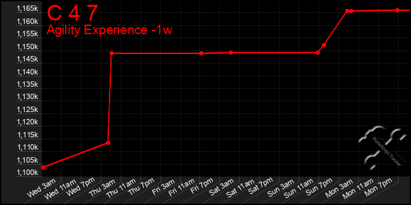 Last 7 Days Graph of C 4 7