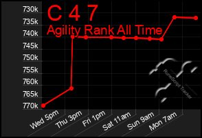 Total Graph of C 4 7