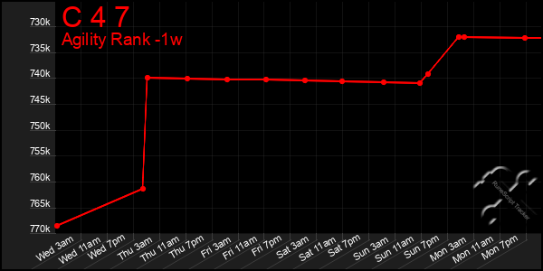 Last 7 Days Graph of C 4 7