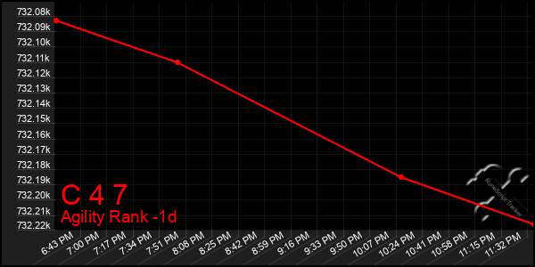 Last 24 Hours Graph of C 4 7