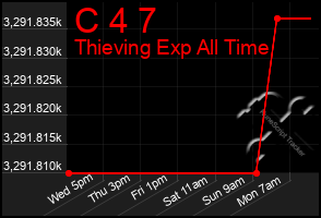 Total Graph of C 4 7