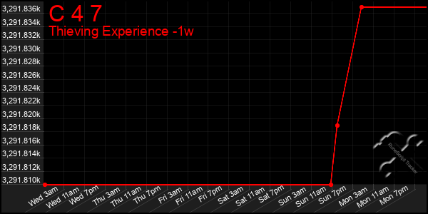 Last 7 Days Graph of C 4 7