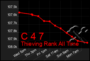 Total Graph of C 4 7