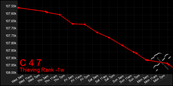 Last 7 Days Graph of C 4 7