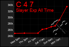 Total Graph of C 4 7