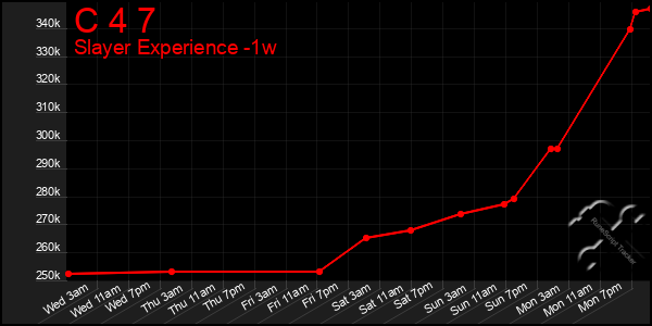 Last 7 Days Graph of C 4 7