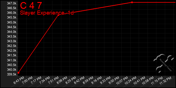 Last 24 Hours Graph of C 4 7