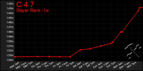 Last 7 Days Graph of C 4 7