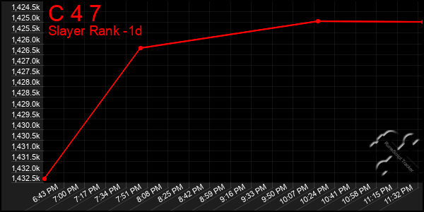 Last 24 Hours Graph of C 4 7