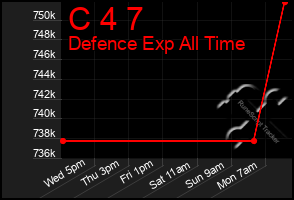 Total Graph of C 4 7