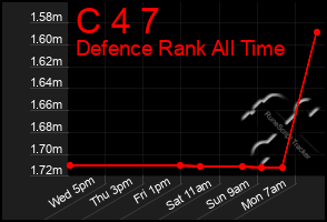 Total Graph of C 4 7