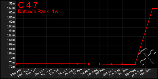 Last 7 Days Graph of C 4 7