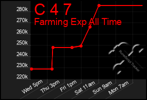 Total Graph of C 4 7