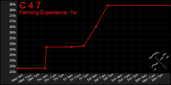 Last 7 Days Graph of C 4 7