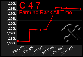 Total Graph of C 4 7