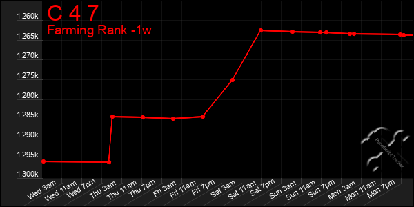 Last 7 Days Graph of C 4 7