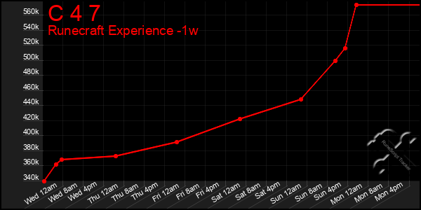 Last 7 Days Graph of C 4 7