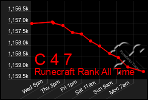 Total Graph of C 4 7