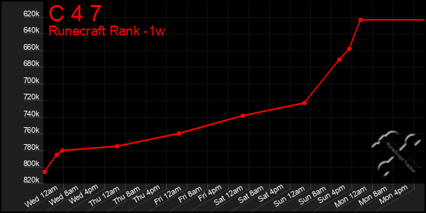 Last 7 Days Graph of C 4 7