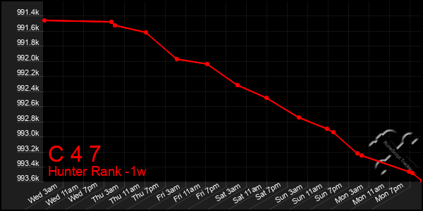 Last 7 Days Graph of C 4 7