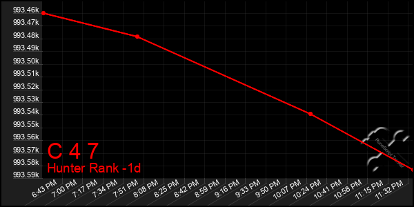 Last 24 Hours Graph of C 4 7