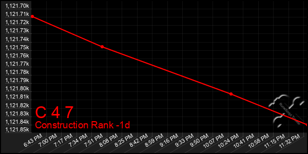 Last 24 Hours Graph of C 4 7