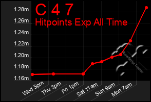 Total Graph of C 4 7