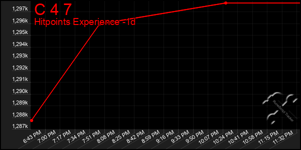 Last 24 Hours Graph of C 4 7