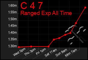 Total Graph of C 4 7