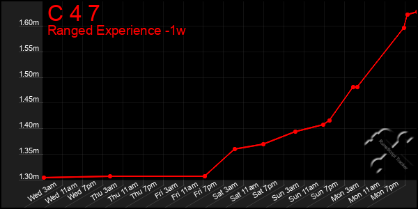 Last 7 Days Graph of C 4 7