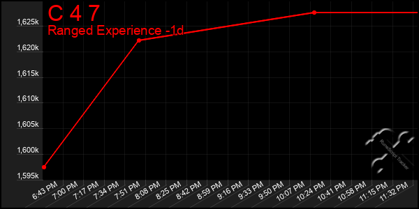 Last 24 Hours Graph of C 4 7