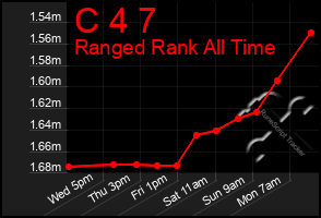 Total Graph of C 4 7