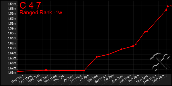 Last 7 Days Graph of C 4 7