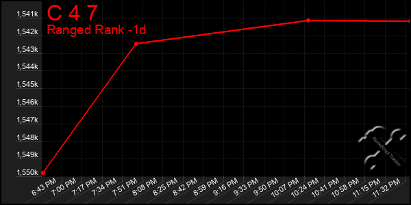 Last 24 Hours Graph of C 4 7