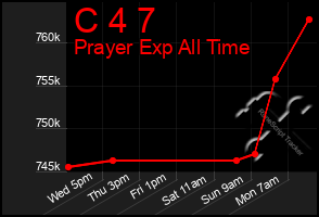 Total Graph of C 4 7