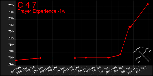 Last 7 Days Graph of C 4 7