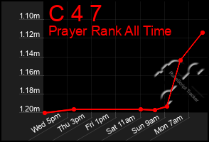 Total Graph of C 4 7