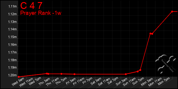 Last 7 Days Graph of C 4 7