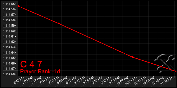 Last 24 Hours Graph of C 4 7