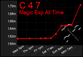 Total Graph of C 4 7