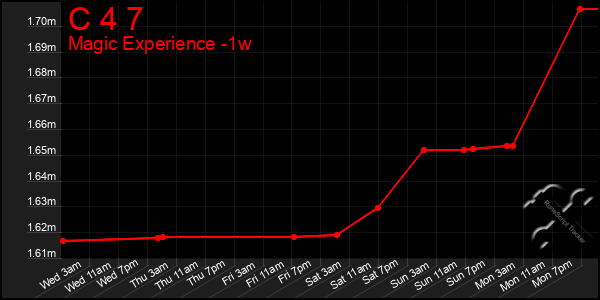 Last 7 Days Graph of C 4 7