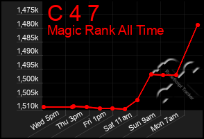 Total Graph of C 4 7